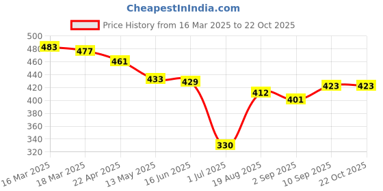 firstcry.com Olio Kids Cotton Woven Full Length Solid Trouser -Mustard olio kids Price History Graph from 16 Mar 2025 to 21 Oct 2025