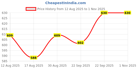 firstcry.com Olio Kids Cotton Woven Full Length Solid Trouser - Navy Blue olio kids Price History Graph from 12 Aug 2025 to 31 Oct 2025