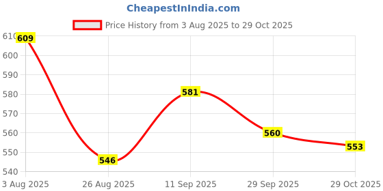 firstcry.com Olio Kids Cotton Woven Full Length Solid Trouser - Olive Green olio kids Price History Graph from 3 Aug 2025 to 29 Oct 2025