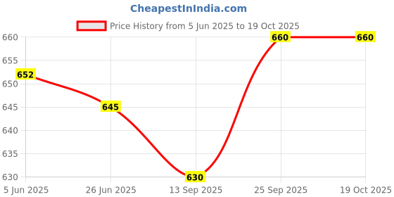 firstcry.com Olio Kids Cotton Woven Full Length Solid Trouser With Cargo Pockets - Navy Blue olio kids Price History Graph from 5 Jun 2025 to 19 Oct 2025