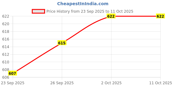 firstcry.com Olio Kids Cotton Woven Full Length Solid Trousers with Back Elastic & Pockets - Camel Brown olio kids Price History Graph from 23 Sep 2025 to 10 Oct 2025