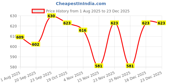 firstcry.com Olio Kids Cotton Woven Full Length Solid Trousers with Cargo Pants - Olive Green olio kids Price History Graph from 1 Aug 2025 to 23 Dec 2025