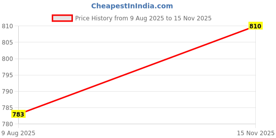 firstcry.com Olio Kids Cotton Woven Full Length Solid Trousers With Cargo Pockets - Tan olio kids Price History Graph from 9 Aug 2025 to 15 Nov 2025
