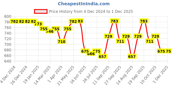 firstcry.com Olio Kids Cotton Woven Full Length Text Printed Jeans with Cargo Pockets - Grey olio kids Price History Graph from 4 Dec 2024 to 1 Dec 2025
