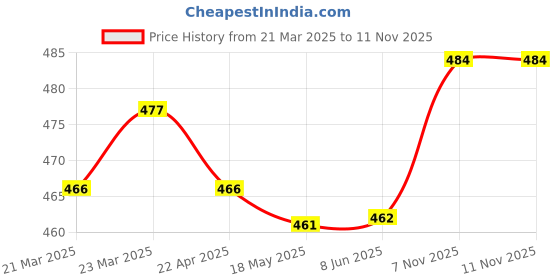 firstcry.com Olio Kids Cotton Woven Full Length Trouser with Bear & Text Print - Brown olio kids Price History Graph from 21 Mar 2025 to 11 Nov 2025