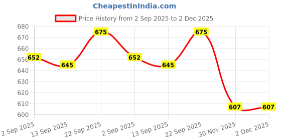 firstcry.com Olio Kids Cotton Woven Full Length Trouser with Bunny Embroidery - Khaki olio kids Price History Graph from 2 Sep 2025 to 2 Dec 2025