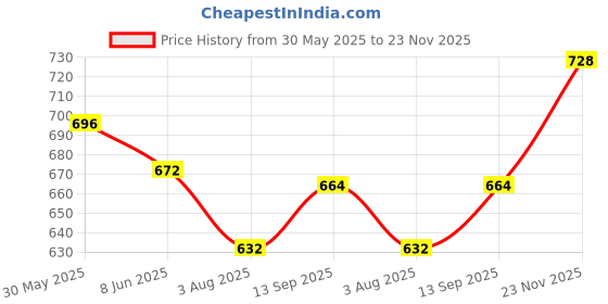 firstcry.com Olio Kids Cotton Woven Full Length Trouser With Cargo Pockets & Text Print - Brown olio kids Price History Graph from 30 May 2025 to 23 Nov 2025