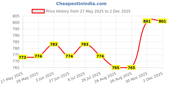 firstcry.com Olio Kids Cotton Woven Full Length Trouser With Cargo Pockets - Beige olio kids Price History Graph from 27 May 2025 to 1 Dec 2025