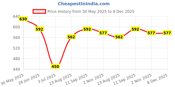 firstcry.com Olio Kids Cotton Woven Full Length Trouser With Cargo Pockets - Khaki olio kids Price History Graph from 30 May 2025 to 7 Dec 2025