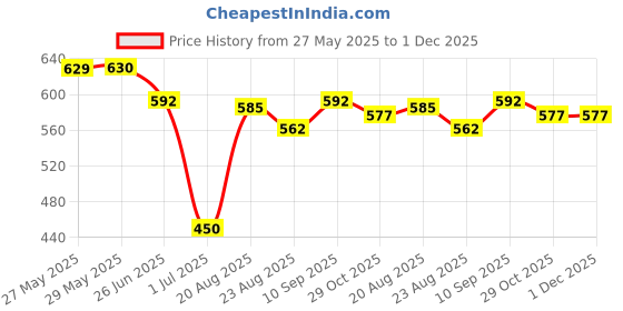 firstcry.com Olio Kids Cotton Woven Full Length Trouser With Cargo Pockets - Khaki olio kids Price History Graph from 27 May 2025 to 1 Dec 2025