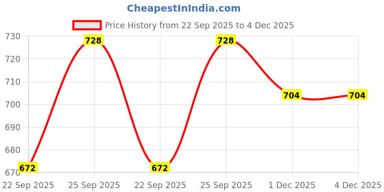firstcry.com Olio Kids Cotton Woven Full Length Trouser With Cargo Pockets - Olive Green olio kids Price History Graph from 22 Sep 2025 to 4 Dec 2025