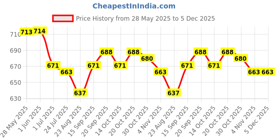 firstcry.com Olio Kids Cotton Woven Full Length Trouser With Cargo Pockets Text Print - Khaki olio kids Price History Graph from 28 May 2025 to 4 Dec 2025