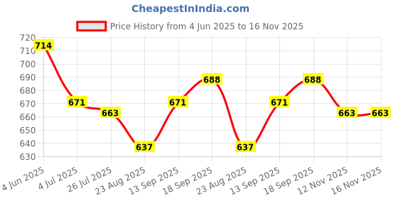 firstcry.com Olio Kids Cotton Woven Full Length Trouser With Cargo Pockets Text Print - Khaki olio kids Price History Graph from 4 Jun 2025 to 16 Nov 2025