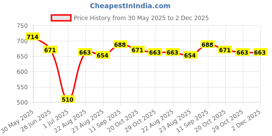 firstcry.com Olio Kids Cotton Woven Full Length Trouser With Cargo Pockets Text Print - Tan olio kids Price History Graph from 30 May 2025 to 1 Dec 2025