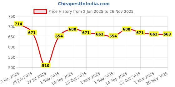 firstcry.com Olio Kids Cotton Woven Full Length Trouser With Cargo Pockets Text Print - Tan olio kids Price History Graph from 2 Jun 2025 to 26 Nov 2025