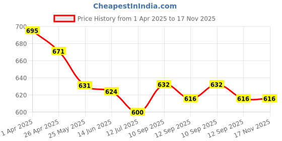 firstcry.com Olio Kids Cotton Woven Full Length Trouser with Sport Theme Print - Tan olio kids Price History Graph from 1 Apr 2025 to 17 Nov 2025