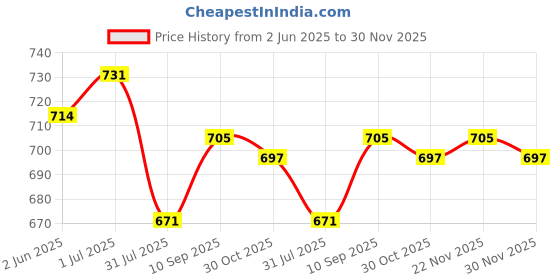 firstcry.com Olio Kids Cotton Woven Full Length Trouser With Text Embroidery & Cargo Pockets - Grey olio kids Price History Graph from 2 Jun 2025 to 30 Nov 2025