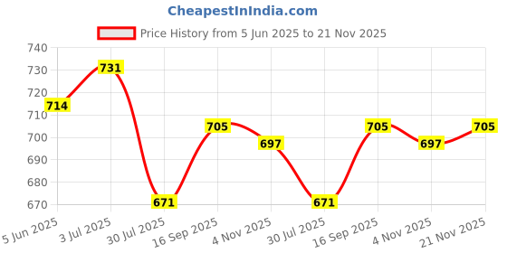 firstcry.com Olio Kids Cotton Woven Full Length Trouser With Text Embroidery & Cargo Pockets - Grey olio kids Price History Graph from 5 Jun 2025 to 21 Nov 2025