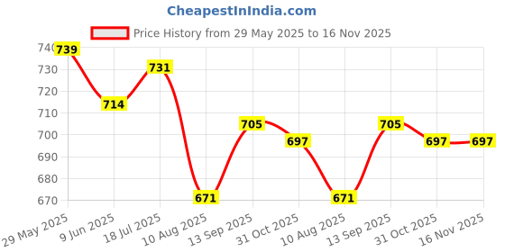 firstcry.com Olio Kids Cotton Woven Full Length Trouser With Text Embroidery & Cargo Pockets - Grey olio kids Price History Graph from 29 May 2025 to 15 Nov 2025