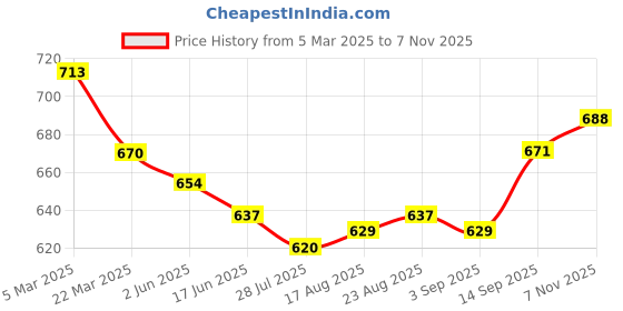 firstcry.com Olio Kids Cotton Woven Full Length Trouser With Text Embroidery - Aqua Blue olio kids Price History Graph from 5 Mar 2025 to 7 Nov 2025