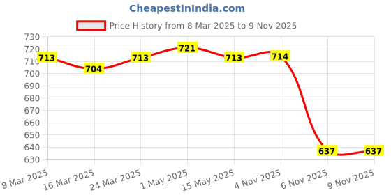 firstcry.com Olio Kids Cotton Woven Full Length Trouser With Text Embroidery - Light Blue olio kids Price History Graph from 8 Mar 2025 to 9 Nov 2025