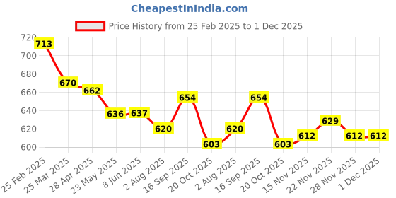 firstcry.com Olio Kids Cotton Woven Full Length Trouser With Text Embroidery - Navy Blue olio kids Price History Graph from 25 Feb 2025 to 1 Dec 2025
