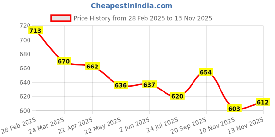 firstcry.com Olio Kids Cotton Woven Full Length Trouser With Text Embroidery - Navy Blue olio kids Price History Graph from 28 Feb 2025 to 10 Nov 2025