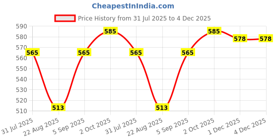firstcry.com Olio Kids Cotton Woven Full Length Trouser With Text Patch - Black olio kids Price History Graph from 31 Jul 2025 to 3 Dec 2025