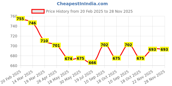 firstcry.com Olio Kids Cotton Woven Full Length Trouser With Text Print - Brown olio kids Price History Graph from 20 Feb 2025 to 28 Nov 2025