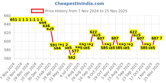 firstcry.com Olio Kids Cotton Woven Full Length Trousers Pants With Text Print- Khaki olio kids Price History Graph from 7 Nov 2024 to 24 Nov 2025