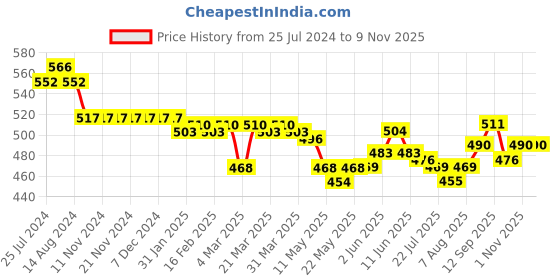 firstcry.com Olio Kids Cotton Woven Full Length Trousers Text Print - Olive Green olio kids Price History Graph from 25 Jul 2024 to 8 Nov 2025