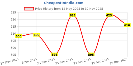 firstcry.com Olio Kids Cotton Woven Full Length Trousers With Cargo Pockets & Eagle Print - Black olio kids Price History Graph from 12 May 2025 to 30 Nov 2025