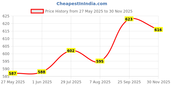 firstcry.com Olio Kids Cotton Woven Full Length Trousers With Cargo Pockets & Eagle Print - Dark Brown olio kids Price History Graph from 27 May 2025 to 30 Nov 2025