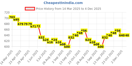 firstcry.com Olio Kids Cotton Woven Full Length Trousers with Cargo Pockets & Text Print - Brown olio kids Price History Graph from 14 Mar 2025 to 4 Dec 2025