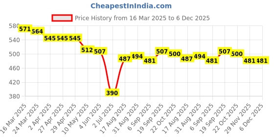firstcry.com Olio Kids Cotton Woven Full Length Trousers with Patch Detailing - Navy Blue olio kids Price History Graph from 16 Mar 2025 to 6 Dec 2025