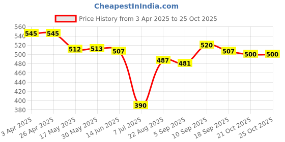 firstcry.com Olio Kids Cotton Woven Full Length Trousers with Patch Detailing - Navy Blue olio kids Price History Graph from 3 Apr 2025 to 24 Oct 2025