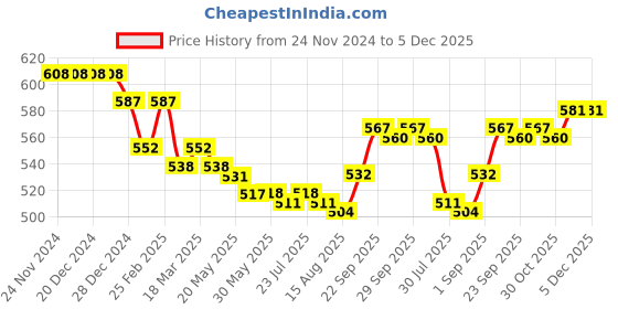 firstcry.com Olio Kids Cotton Woven Full Length Trousers With Text Print - Black olio kids Price History Graph from 24 Nov 2024 to 5 Dec 2025