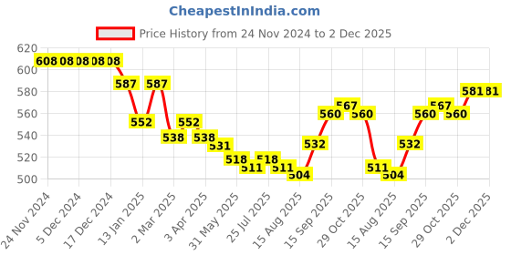 firstcry.com Olio Kids Cotton Woven Full Length Trousers With Text Print - Black olio kids Price History Graph from 24 Nov 2024 to 2 Dec 2025