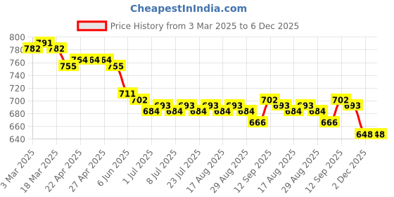 firstcry.com Olio Kids Cotton Woven Full Length Trousers with Text Print - Navy Blue olio kids Price History Graph from 3 Mar 2025 to 5 Dec 2025