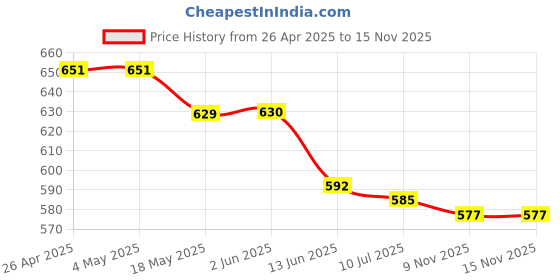 firstcry.com Olio Kids Cotton Woven Full Length Trousers With Text Print - Pink olio kids Price History Graph from 26 Apr 2025 to 15 Nov 2025