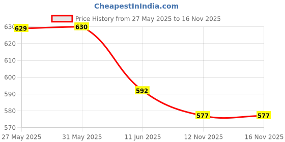 firstcry.com Olio Kids Cotton Woven Full Length Trousers With Text Print - Pink olio kids Price History Graph from 27 May 2025 to 15 Nov 2025