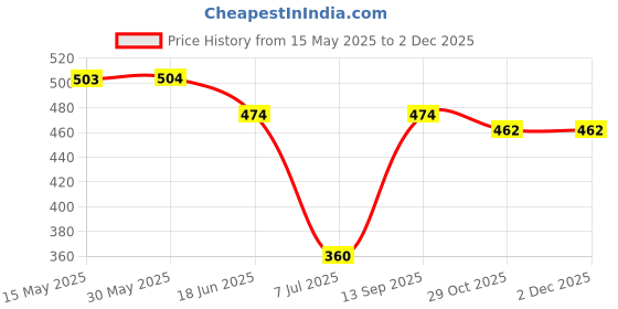 firstcry.com Olio Kids Cotton Woven Solid Colour Trousers With Cut & Sew Design - Pink olio kids Price History Graph from 15 May 2025 to 1 Dec 2025