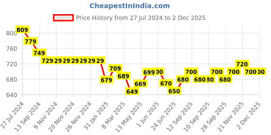 firstcry.com Olio Kids Denim Full Length Jeans Solid Colour -  Deep Blue olio kids Price History Graph from 27 Jul 2024 to 2 Dec 2025