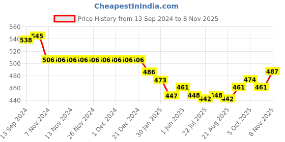 firstcry.com Olio Kids Denim Full Length Jeans with Floral and Bees Embroidery Detailing - Deep Blue olio kids Price History Graph from 13 Sep 2024 to 7 Nov 2025