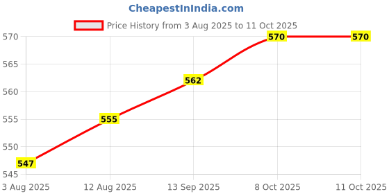 firstcry.com Olio Kids Denim Full Length Jeans With Text Print - Black olio kids Price History Graph from 3 Aug 2025 to 11 Oct 2025