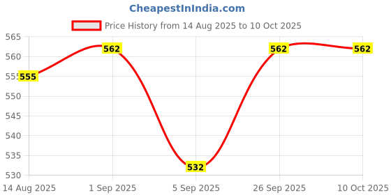 firstcry.com Olio Kids Denim Full Length Jeans With Text Print - Black olio kids Price History Graph from 14 Aug 2025 to 9 Oct 2025