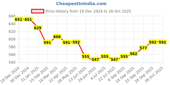 firstcry.com Olio Kids Denim Full Length Solid Distress Jeans - Black olio kids Price History Graph from 19 Dec 2024 to 25 Oct 2025