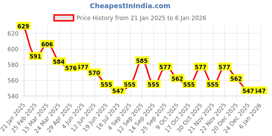 firstcry.com Olio Kids Denim Full Length Solid Distress Jeans - Blue olio kids Price History Graph from 21 Jan 2025 to 5 Jan 2026