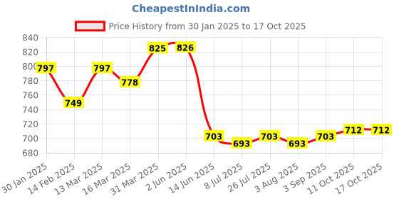 firstcry.com Olio Kids Denim Full Length Text Print Jeans - Black olio kids Price History Graph from 30 Jan 2025 to 16 Oct 2025