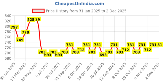 firstcry.com Olio Kids Denim Full Length Text Print Jeans - Black olio kids Price History Graph from 31 Jan 2025 to 1 Dec 2025